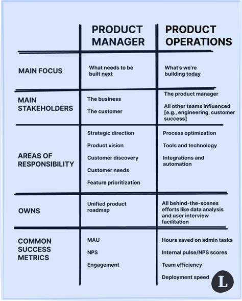 Product Operations Vs Product Manager Where Each Role Fits In