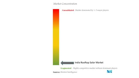 India Solar Rooftop Market Size Share And Industry Growth