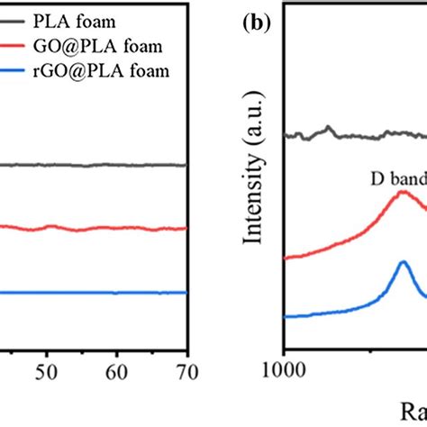 A Xrd And B Raman Spectra Of Pla Foam Gopla Foam And Rgopla Foam