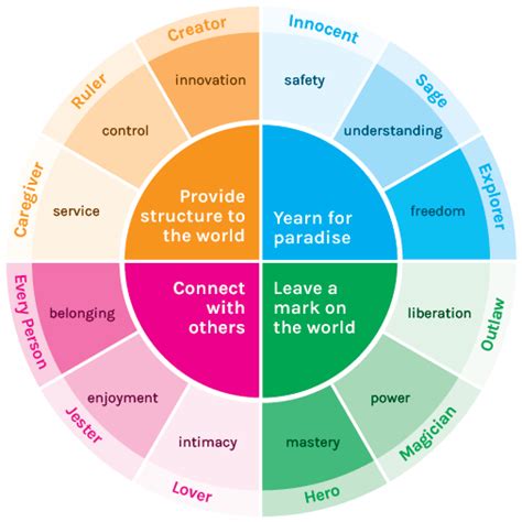 12 Jungian Archetypes - What Of The 12 Jungian Archetypes Best ...