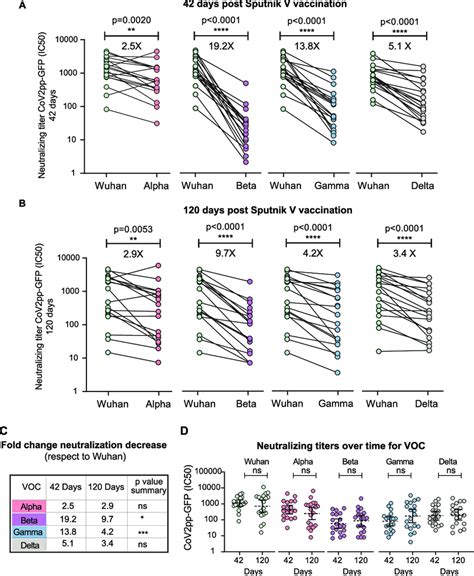 Longitudinal Analysis Of Neutralizing Capacities Of Serum Samples From