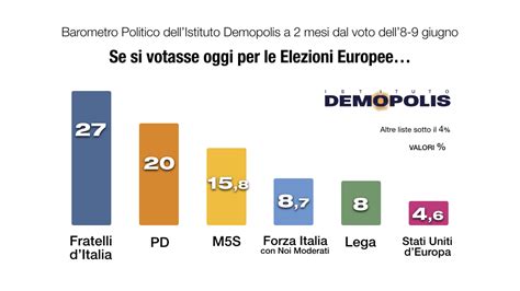 Sondaggio Demopolis 9 Aprile 2024 Elezioni Europee 2024