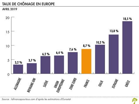 Chômage en France les chiffres La finance pour tous