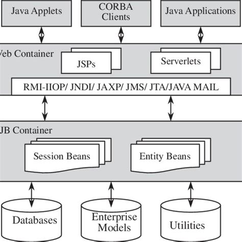 Generic Erp Framework Based On J2ee Download Scientific Diagram