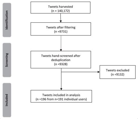 Blank Prisma Flowchart