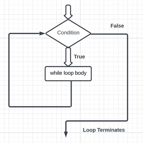 While And Do While In JavaScript Recursive Minds