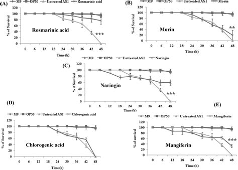 Survival Assay Of C Elegans Infected With As In The Presence And