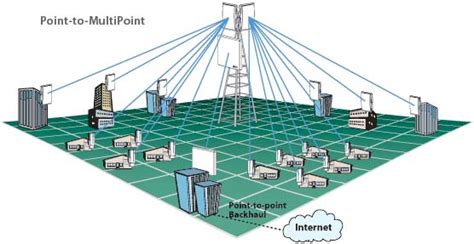 เทคโนโลยี Wireless Broadband Cyberthai