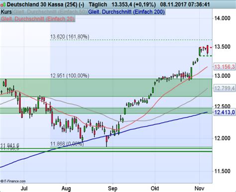 DAX Zahlenflut Zur Wochenmitte