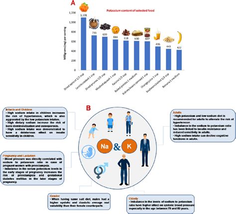 A Potassium Content Of Selected Food B Significance Of Sodium And Download Scientific