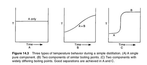 Fractional Distillation Graph