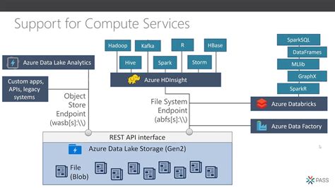 Whats New With Azure Data Lake Storage Gen 2 Melissa Coates BI