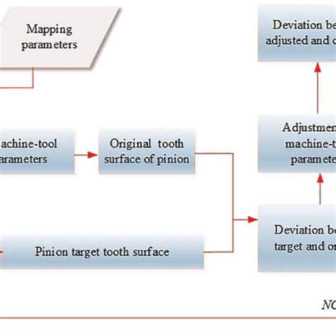 Flow Chart To Remanufacture Pinion Considering Ease Off Topology