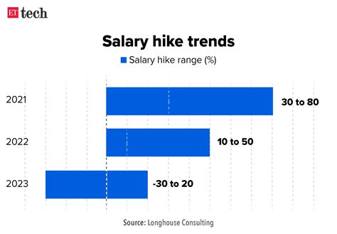 What to expect for your next CPS salary hike 4
