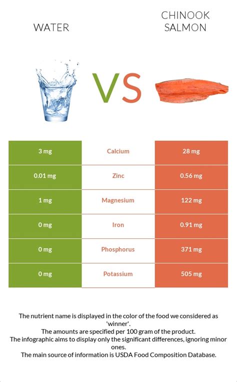 Water Vs Chinook Salmon — In Depth Nutrition Comparison