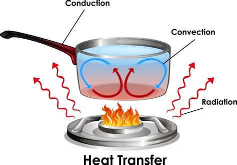 Heat Transfer Vector Images (over 580)