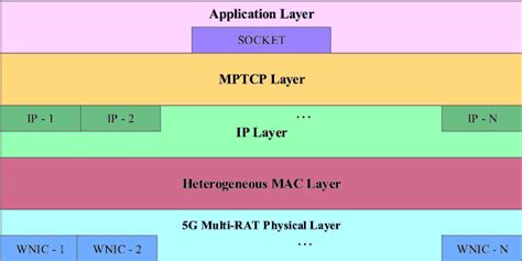 Protocol Stack With Mptcp An Mptcp Meeting Begins With A Solitary Tcp