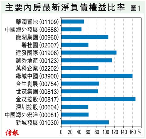 今日信報 理財投資 內房民企違約問題尾大不掉 呂梓毅 沿圖論勢 信報網站