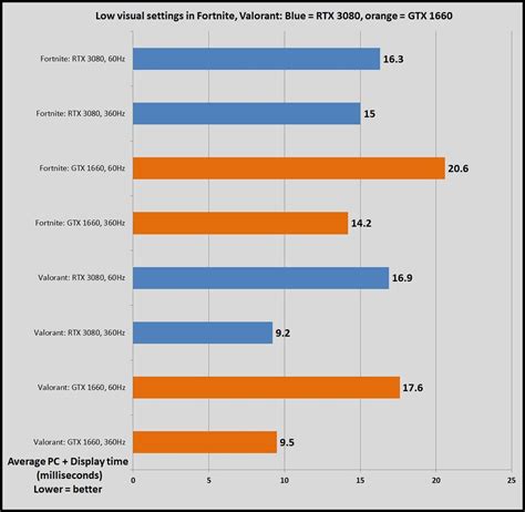 tested  high refresh rate monitors  games faster hamilscolon