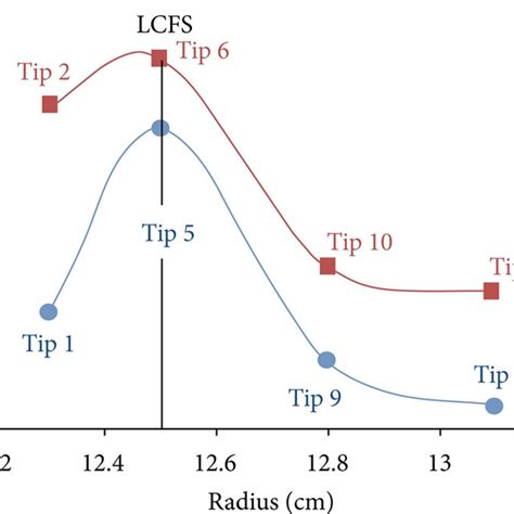 The Radial Profile Of Floating Potential Measured By Electrical Part Of