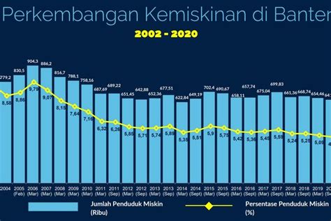 Angka Kemiskinan Dibanten Terendah Kedua Se Jawa Arah Kata