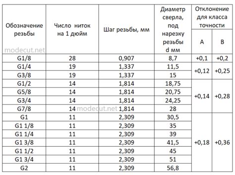 Диаметр отверстия под нарезку резьбы | modecut.net