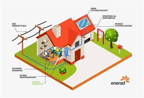 Co To Jest I Jak Dzia A Fotowoltaika Enerad Pl