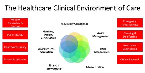 What Is The Healthcare Clinical Environment Of Care