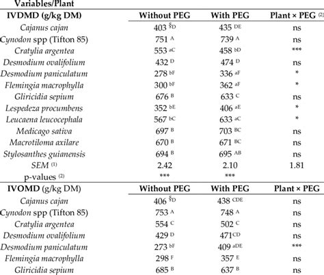 Effects Of Tannins From Plant Species On Ruminal Degradability