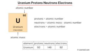 Uranium protons neutrons electrons - Learnool