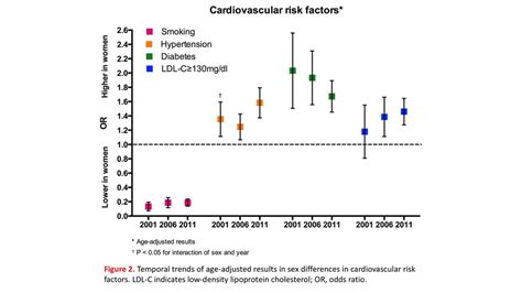 Sex Differences In Clinical Profiles And Quality Of Care Among Patients