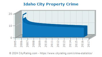 Idaho City Crime Statistics Idaho Id Cityrating