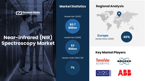 Near Infrared Spectroscopy Market Revenue To Hit Usd 3