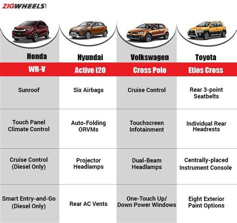 Comparison: Honda WRV vs Active i20 vs Cross Polo vs Etios Cross ...