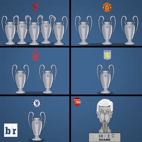 English clubs in the Champions League/European Cup: | B/R Football ...