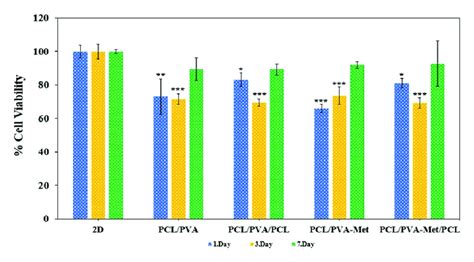 In Vitro Cell Viability Analysis Using MTT Assay Of The Fabricated