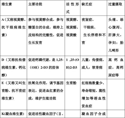 第5章 维生素与微量元素word文档在线阅读与下载免费文档