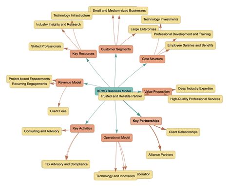 KPMG Business Model - FourWeekMBA