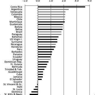 Productivity Growth In Agriculture By Country In Latin America And The