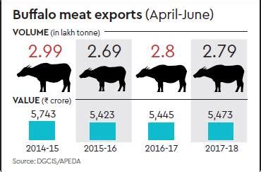 Buffalo Meat Despite The Fear Of Lynching Exports Remain On Track In