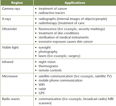 Applications of different electromagnetic waves - PhysicsTeacher.in