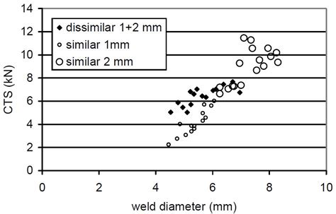 Rsw Of Dissimilar Steel Archives Ahss Guidelines