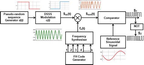 Block Diagram Of Implementation Of Ds Sfh Hybrid Spread Spectrum