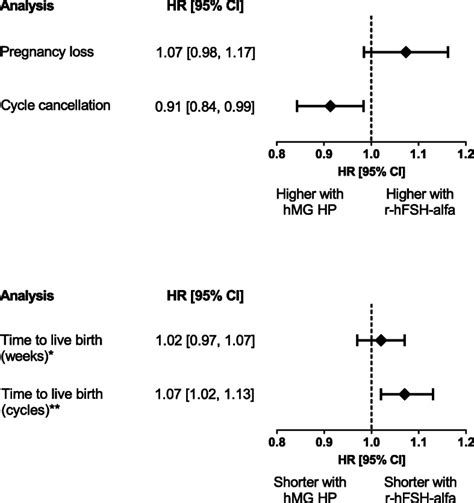 Comparative Effectiveness Of Recombinant Human Follicle Stimulating