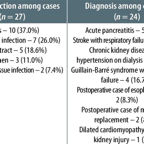 Infection sites/diagnosis of cases and controls | Download Scientific Diagram