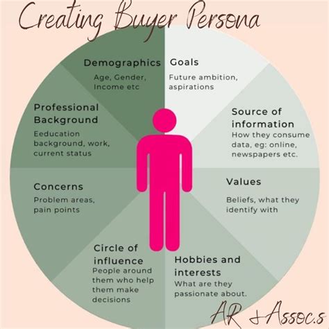 Creating Buyer Persona Averillrussell