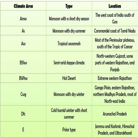 Classification Of Climatic Regions Of India ClearIAS