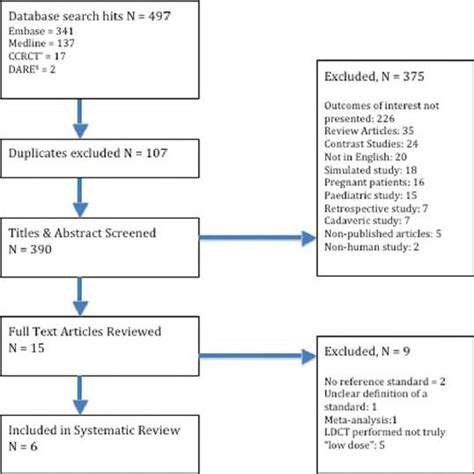 Flow Chart Showing Literature Retrieval Process Download Scientific