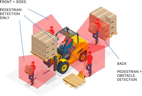 Forklift Collision Avoidance System