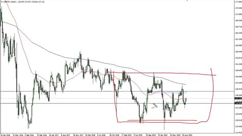 GBP JPY Technical Analysis For The Week Of October 12 2020 By FXEmpire